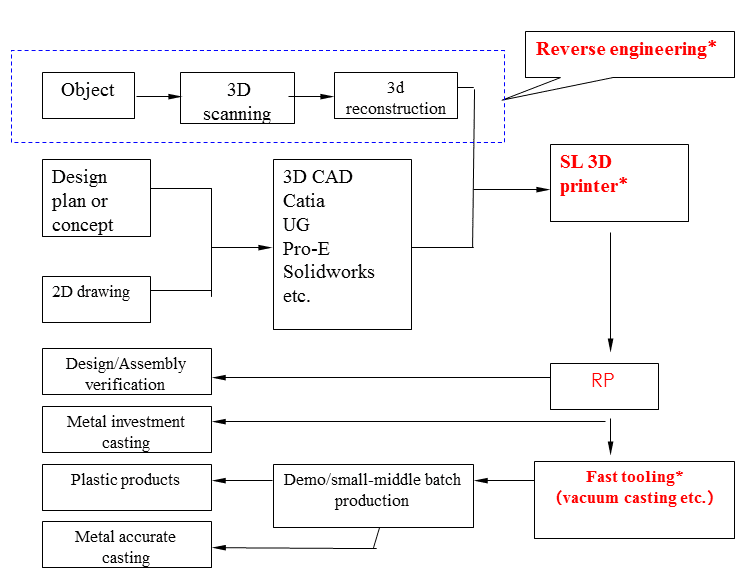 RP應(yīng)用流程更改